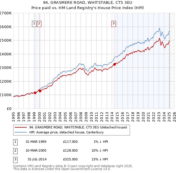 94, GRASMERE ROAD, WHITSTABLE, CT5 3EU: Price paid vs HM Land Registry's House Price Index