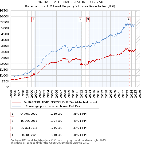94, HAREPATH ROAD, SEATON, EX12 2AX: Price paid vs HM Land Registry's House Price Index