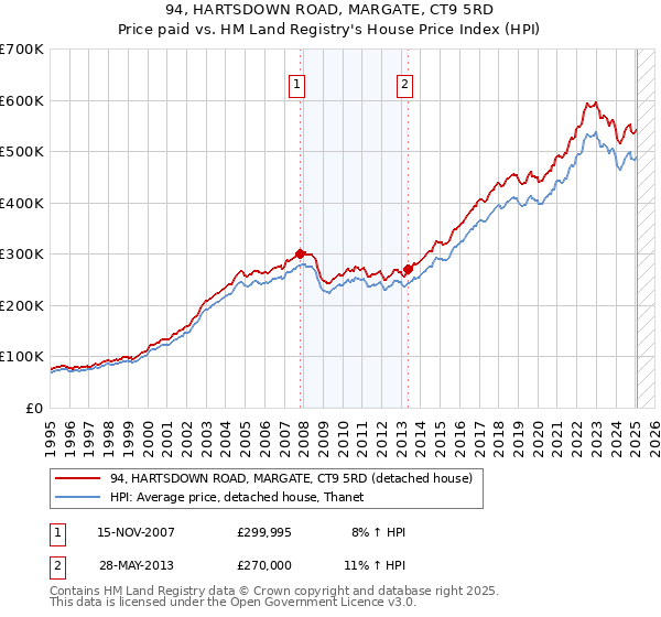 94, HARTSDOWN ROAD, MARGATE, CT9 5RD: Price paid vs HM Land Registry's House Price Index