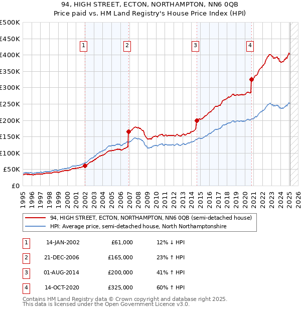 94, HIGH STREET, ECTON, NORTHAMPTON, NN6 0QB: Price paid vs HM Land Registry's House Price Index
