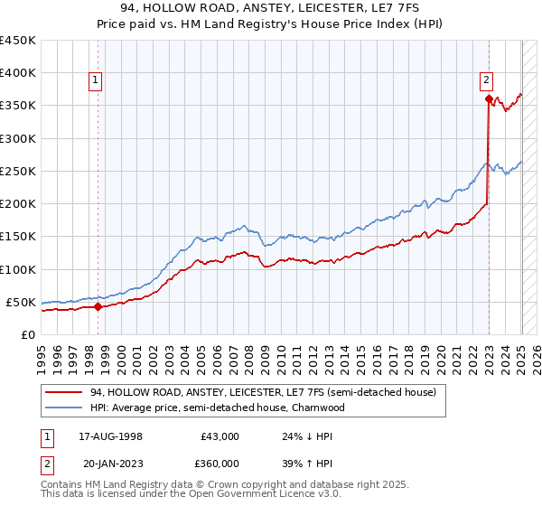 94, HOLLOW ROAD, ANSTEY, LEICESTER, LE7 7FS: Price paid vs HM Land Registry's House Price Index