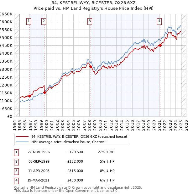 94, KESTREL WAY, BICESTER, OX26 6XZ: Price paid vs HM Land Registry's House Price Index
