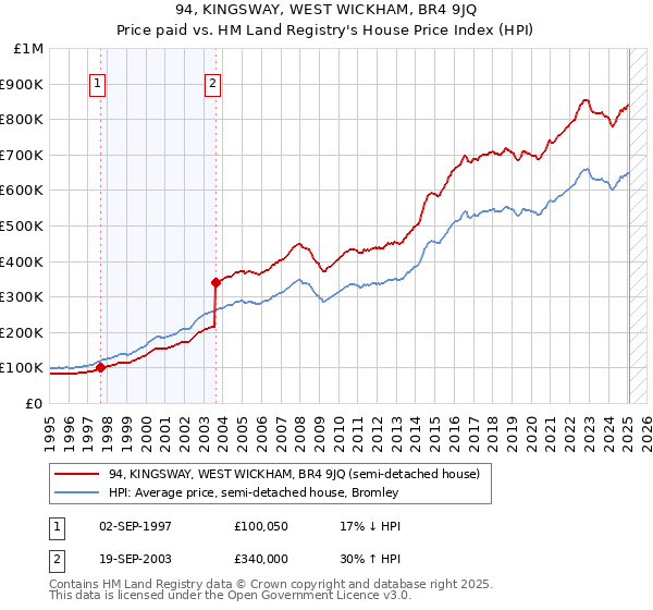 94, KINGSWAY, WEST WICKHAM, BR4 9JQ: Price paid vs HM Land Registry's House Price Index