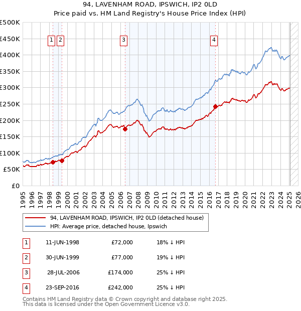 94, LAVENHAM ROAD, IPSWICH, IP2 0LD: Price paid vs HM Land Registry's House Price Index