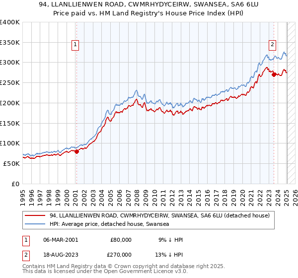 94, LLANLLIENWEN ROAD, CWMRHYDYCEIRW, SWANSEA, SA6 6LU: Price paid vs HM Land Registry's House Price Index