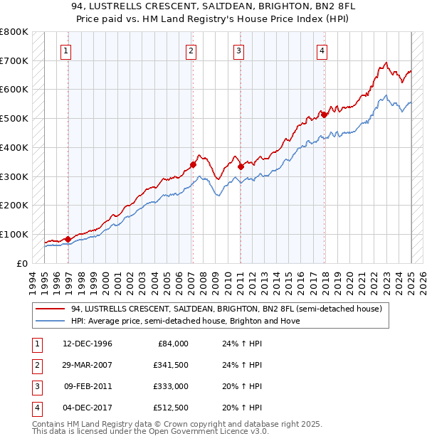 94, LUSTRELLS CRESCENT, SALTDEAN, BRIGHTON, BN2 8FL: Price paid vs HM Land Registry's House Price Index
