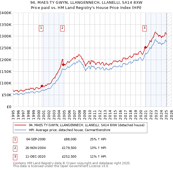 94, MAES TY GWYN, LLANGENNECH, LLANELLI, SA14 8XW: Price paid vs HM Land Registry's House Price Index