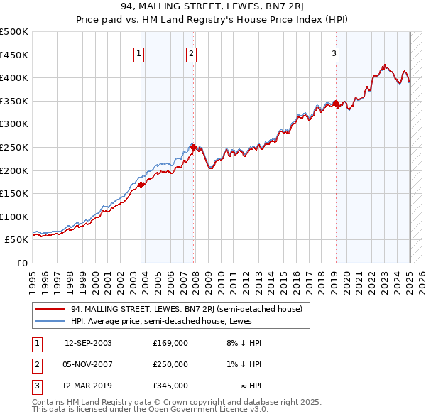 94, MALLING STREET, LEWES, BN7 2RJ: Price paid vs HM Land Registry's House Price Index