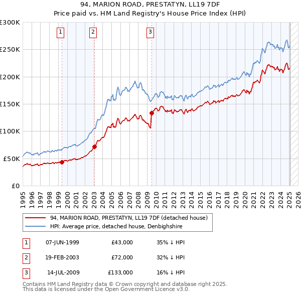 94, MARION ROAD, PRESTATYN, LL19 7DF: Price paid vs HM Land Registry's House Price Index