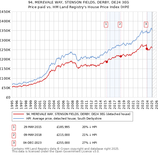 94, MEREVALE WAY, STENSON FIELDS, DERBY, DE24 3EG: Price paid vs HM Land Registry's House Price Index