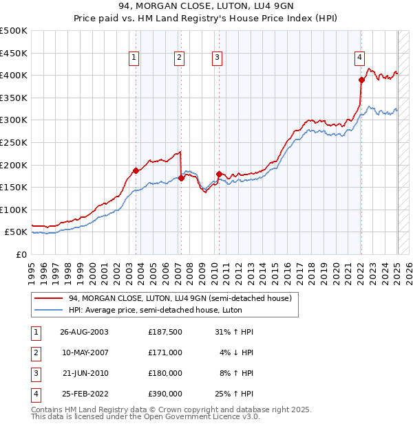 94, MORGAN CLOSE, LUTON, LU4 9GN: Price paid vs HM Land Registry's House Price Index