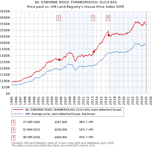 94, OSBORNE ROAD, FARNBOROUGH, GU14 6AS: Price paid vs HM Land Registry's House Price Index