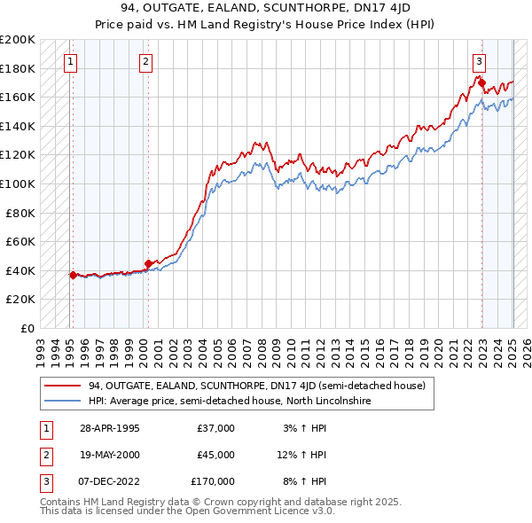 94, OUTGATE, EALAND, SCUNTHORPE, DN17 4JD: Price paid vs HM Land Registry's House Price Index