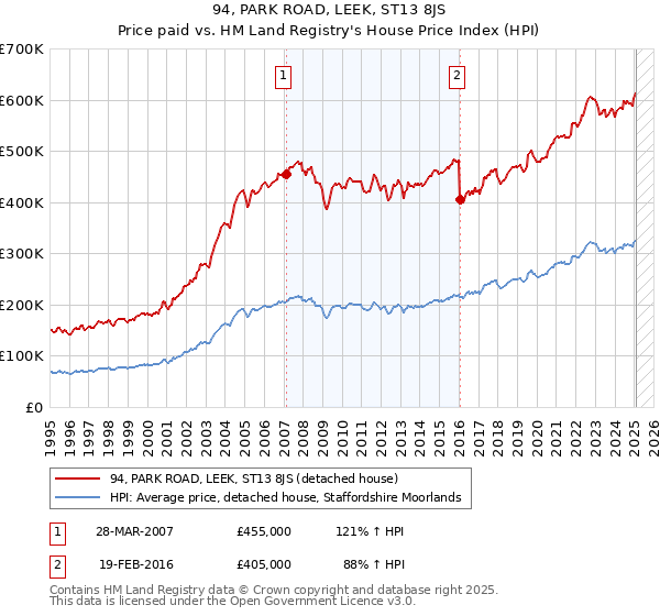 94, PARK ROAD, LEEK, ST13 8JS: Price paid vs HM Land Registry's House Price Index