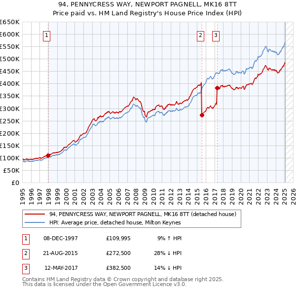 94, PENNYCRESS WAY, NEWPORT PAGNELL, MK16 8TT: Price paid vs HM Land Registry's House Price Index
