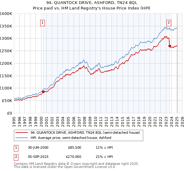 94, QUANTOCK DRIVE, ASHFORD, TN24 8QL: Price paid vs HM Land Registry's House Price Index