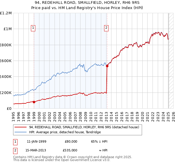 94, REDEHALL ROAD, SMALLFIELD, HORLEY, RH6 9RS: Price paid vs HM Land Registry's House Price Index
