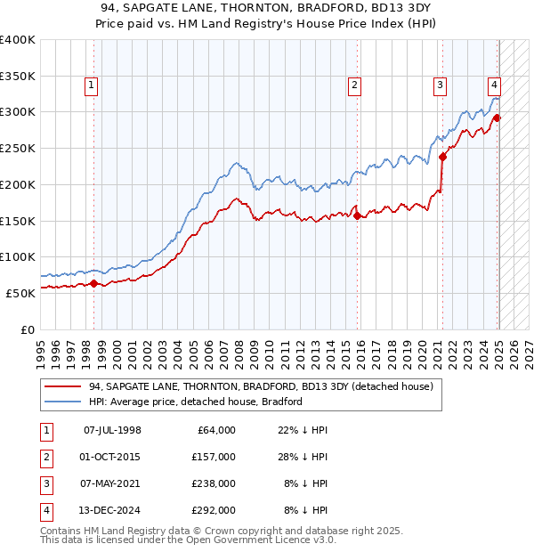 94, SAPGATE LANE, THORNTON, BRADFORD, BD13 3DY: Price paid vs HM Land Registry's House Price Index
