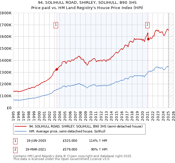 94, SOLIHULL ROAD, SHIRLEY, SOLIHULL, B90 3HS: Price paid vs HM Land Registry's House Price Index