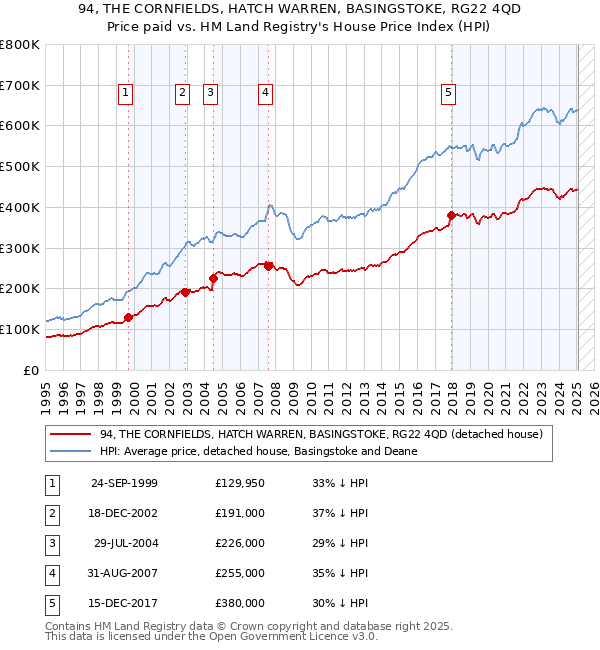 94, THE CORNFIELDS, HATCH WARREN, BASINGSTOKE, RG22 4QD: Price paid vs HM Land Registry's House Price Index