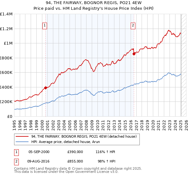 94, THE FAIRWAY, BOGNOR REGIS, PO21 4EW: Price paid vs HM Land Registry's House Price Index