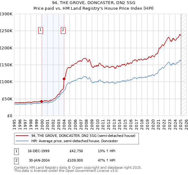94, THE GROVE, DONCASTER, DN2 5SG: Price paid vs HM Land Registry's House Price Index