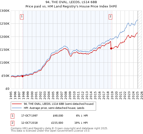 94, THE OVAL, LEEDS, LS14 6BB: Price paid vs HM Land Registry's House Price Index