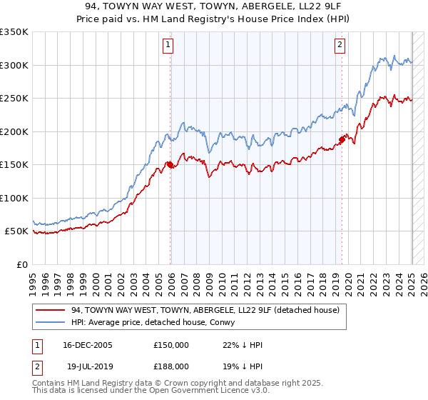 94, TOWYN WAY WEST, TOWYN, ABERGELE, LL22 9LF: Price paid vs HM Land Registry's House Price Index