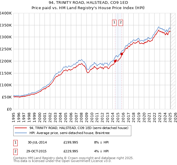 94, TRINITY ROAD, HALSTEAD, CO9 1ED: Price paid vs HM Land Registry's House Price Index