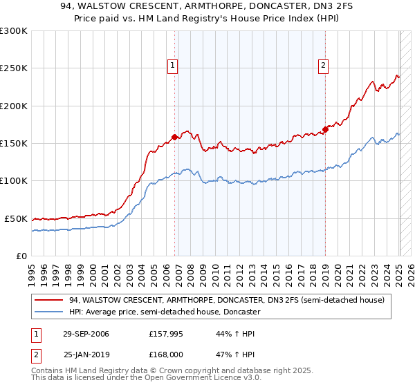 94, WALSTOW CRESCENT, ARMTHORPE, DONCASTER, DN3 2FS: Price paid vs HM Land Registry's House Price Index