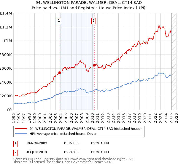 94, WELLINGTON PARADE, WALMER, DEAL, CT14 8AD: Price paid vs HM Land Registry's House Price Index