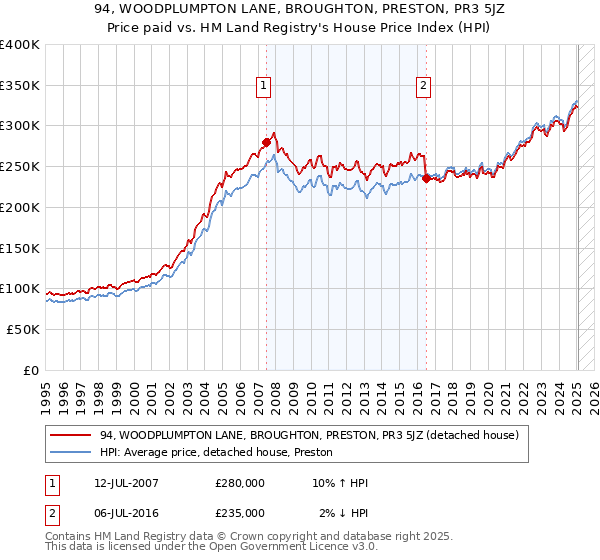 94, WOODPLUMPTON LANE, BROUGHTON, PRESTON, PR3 5JZ: Price paid vs HM Land Registry's House Price Index