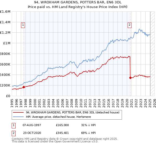 94, WROXHAM GARDENS, POTTERS BAR, EN6 3DL: Price paid vs HM Land Registry's House Price Index