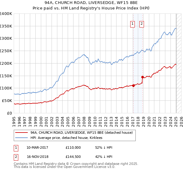 94A, CHURCH ROAD, LIVERSEDGE, WF15 8BE: Price paid vs HM Land Registry's House Price Index