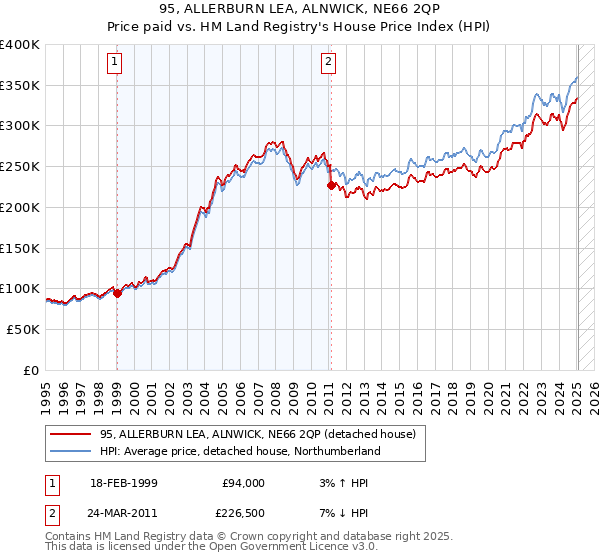 95, ALLERBURN LEA, ALNWICK, NE66 2QP: Price paid vs HM Land Registry's House Price Index