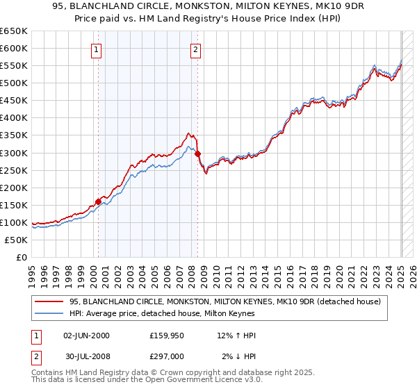 95, BLANCHLAND CIRCLE, MONKSTON, MILTON KEYNES, MK10 9DR: Price paid vs HM Land Registry's House Price Index