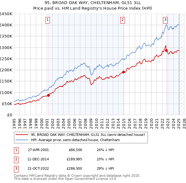 95, BROAD OAK WAY, CHELTENHAM, GL51 3LL: Price paid vs HM Land Registry's House Price Index