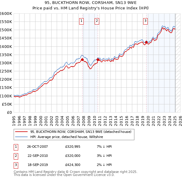 95, BUCKTHORN ROW, CORSHAM, SN13 9WE: Price paid vs HM Land Registry's House Price Index