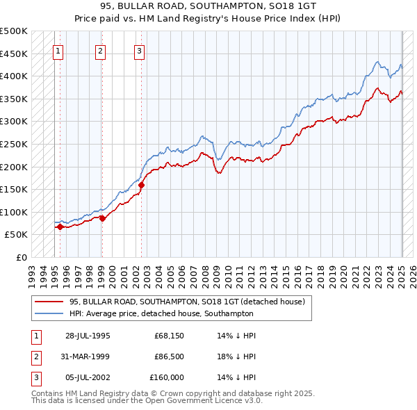 95, BULLAR ROAD, SOUTHAMPTON, SO18 1GT: Price paid vs HM Land Registry's House Price Index
