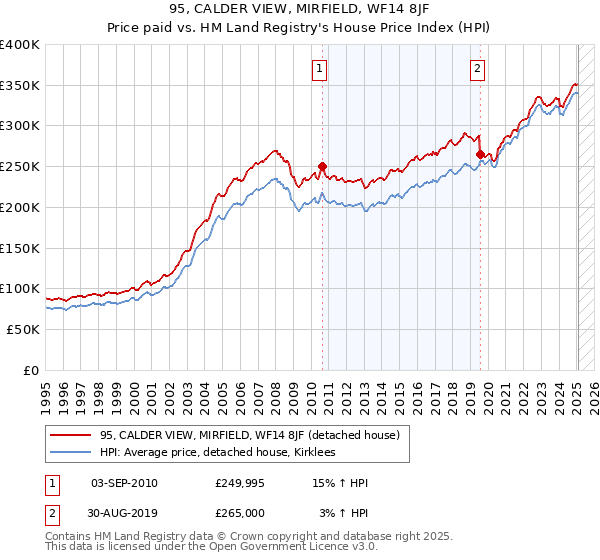 95, CALDER VIEW, MIRFIELD, WF14 8JF: Price paid vs HM Land Registry's House Price Index
