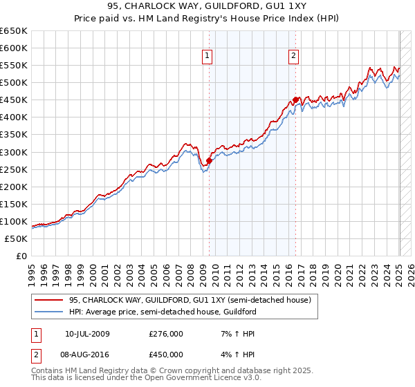95, CHARLOCK WAY, GUILDFORD, GU1 1XY: Price paid vs HM Land Registry's House Price Index
