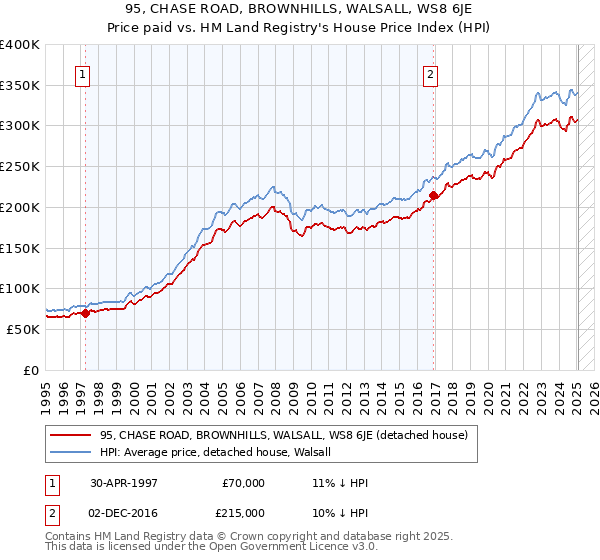 95, CHASE ROAD, BROWNHILLS, WALSALL, WS8 6JE: Price paid vs HM Land Registry's House Price Index