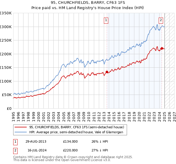 95, CHURCHFIELDS, BARRY, CF63 1FS: Price paid vs HM Land Registry's House Price Index