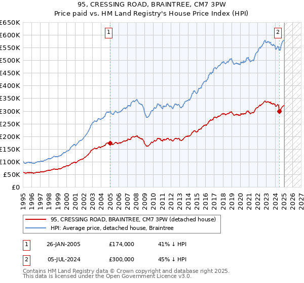 95, CRESSING ROAD, BRAINTREE, CM7 3PW: Price paid vs HM Land Registry's House Price Index