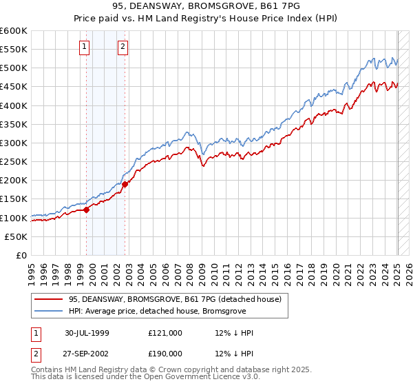 95, DEANSWAY, BROMSGROVE, B61 7PG: Price paid vs HM Land Registry's House Price Index