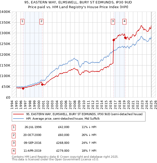 95, EASTERN WAY, ELMSWELL, BURY ST EDMUNDS, IP30 9UD: Price paid vs HM Land Registry's House Price Index