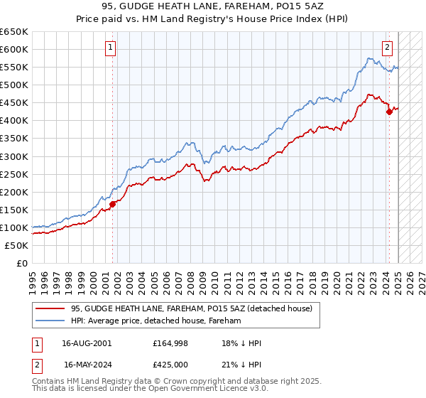 95, GUDGE HEATH LANE, FAREHAM, PO15 5AZ: Price paid vs HM Land Registry's House Price Index