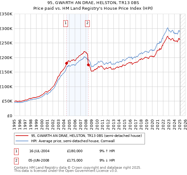 95, GWARTH AN DRAE, HELSTON, TR13 0BS: Price paid vs HM Land Registry's House Price Index