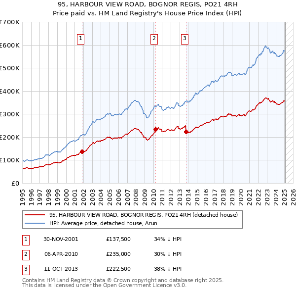 95, HARBOUR VIEW ROAD, BOGNOR REGIS, PO21 4RH: Price paid vs HM Land Registry's House Price Index