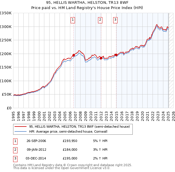 95, HELLIS WARTHA, HELSTON, TR13 8WF: Price paid vs HM Land Registry's House Price Index